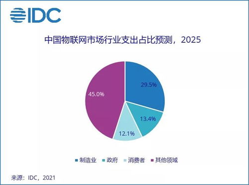 IDC预测 中国物联网市场规模2025年将超3000亿美元，技术服务成关键驱动力