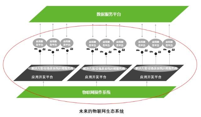 设备运营化 物联网的核心商业模式与技术服务实践