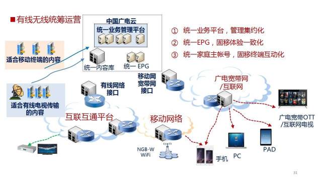 曾庆军 中国广电物联网规划图公布，广电新增长点——物联网技术服务
